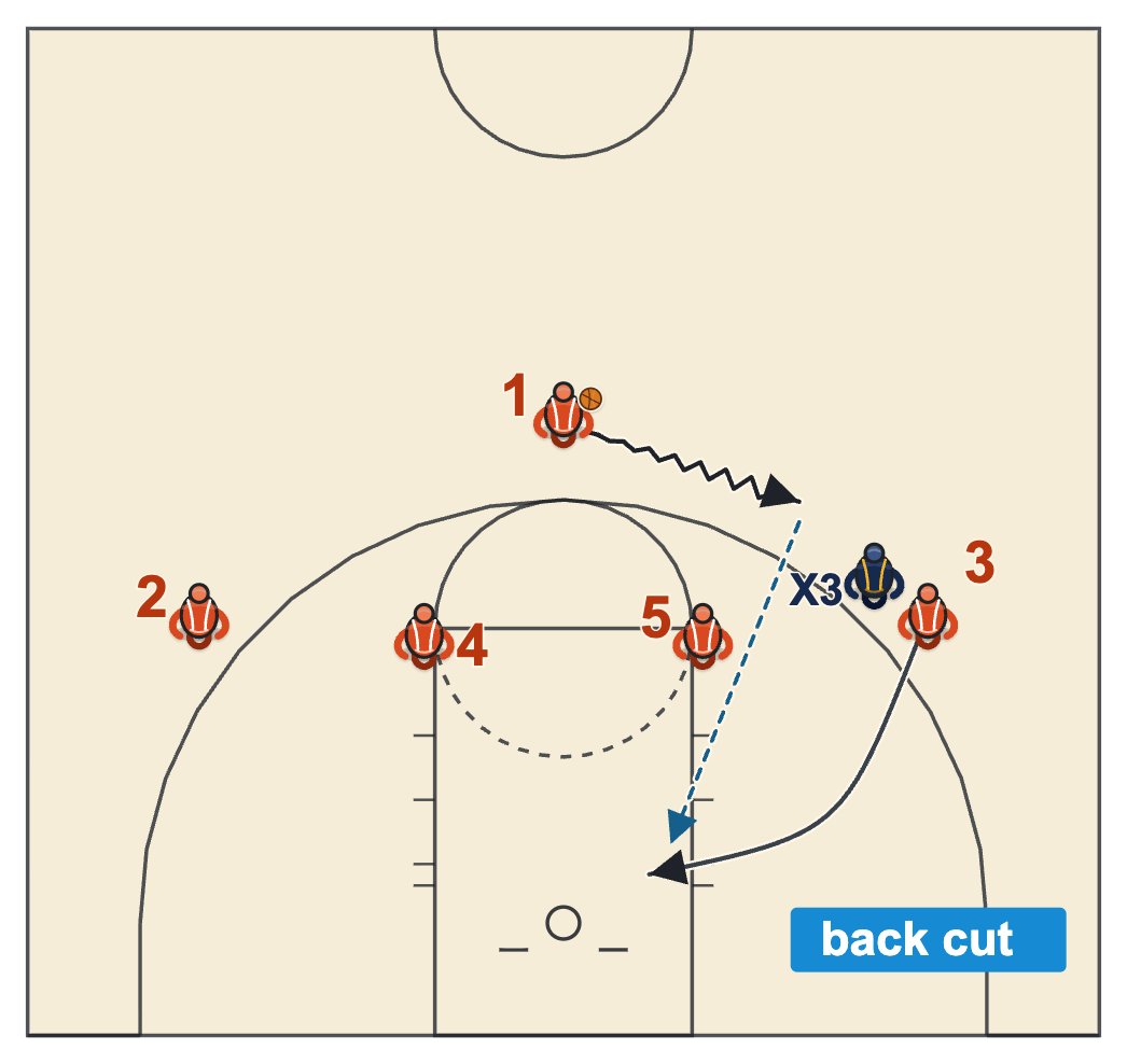 UCLA offense basketball dribble clear counter with the point guard dribbling at the denied right wing, who back-cuts to the rim