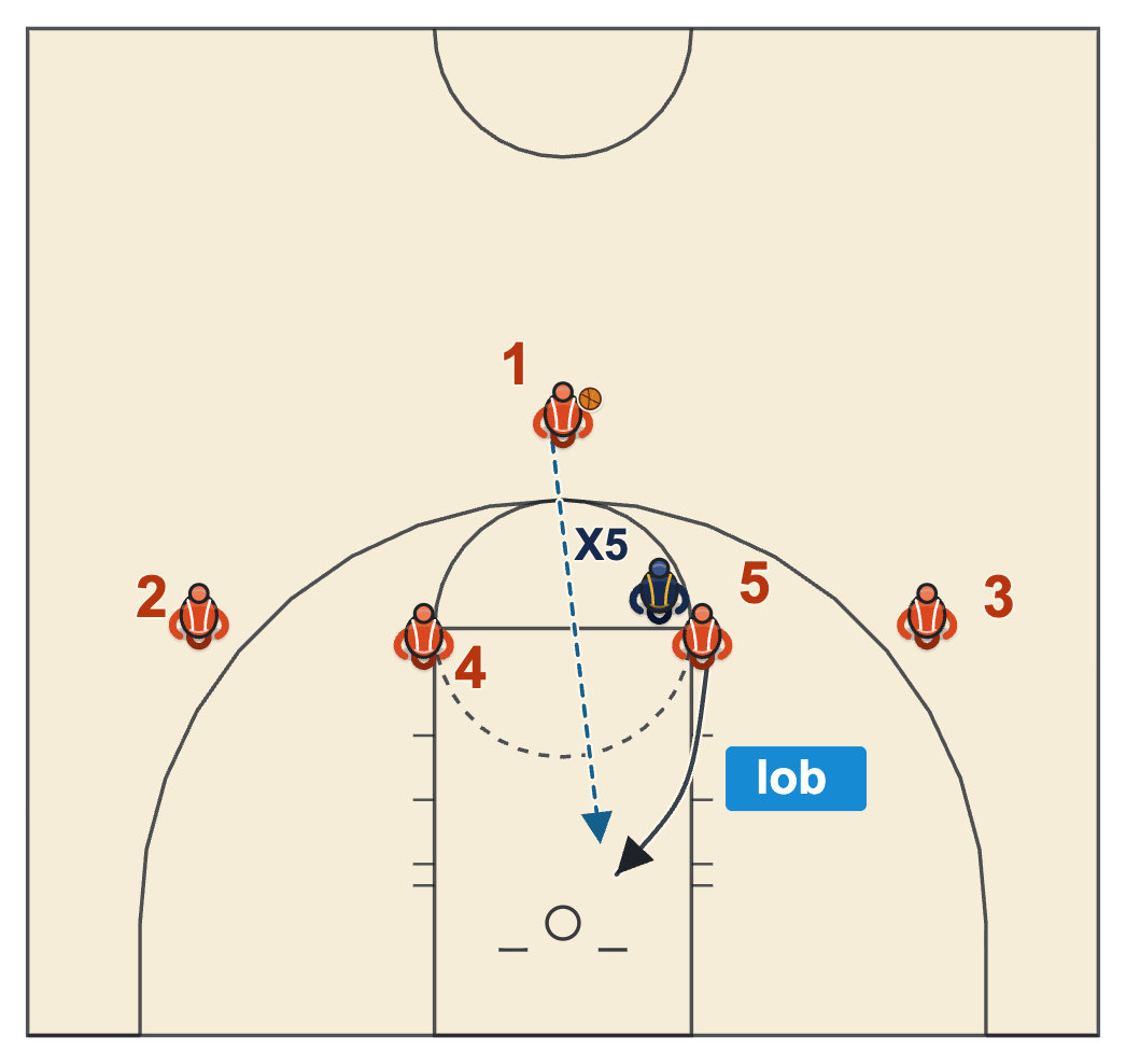 UCLA offense basketball high post lob with the denied post at the right elbow back-cutting to the rim for a lob from the top of the key