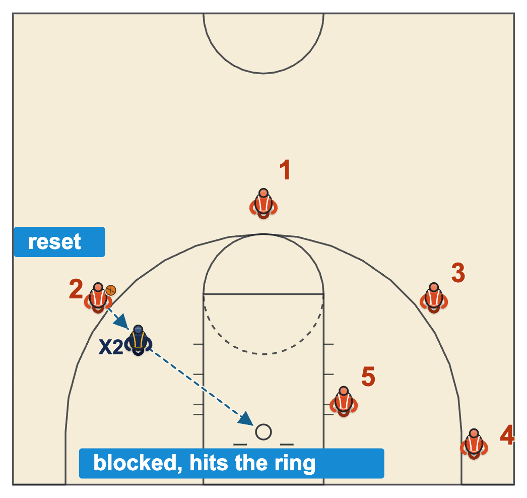 Blocked shot that hits the ring: the defender blocks the wing shot and the ball still touches the ring