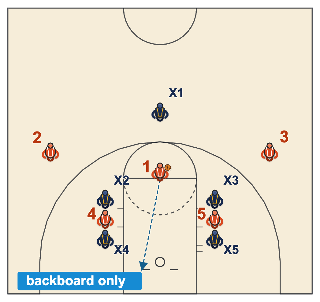 Free throw that hits only the backboard: the shooter's try misses the ring, a violation