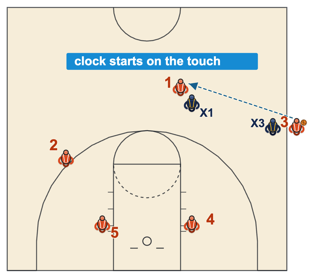 Sideline throw-in: the game clock starts when the receiver touches the ball, not when the thrower releases it