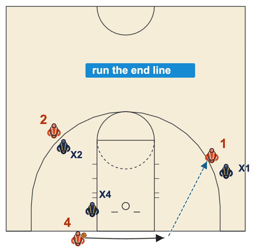 After a made basket the thrower may run the end line before passing in