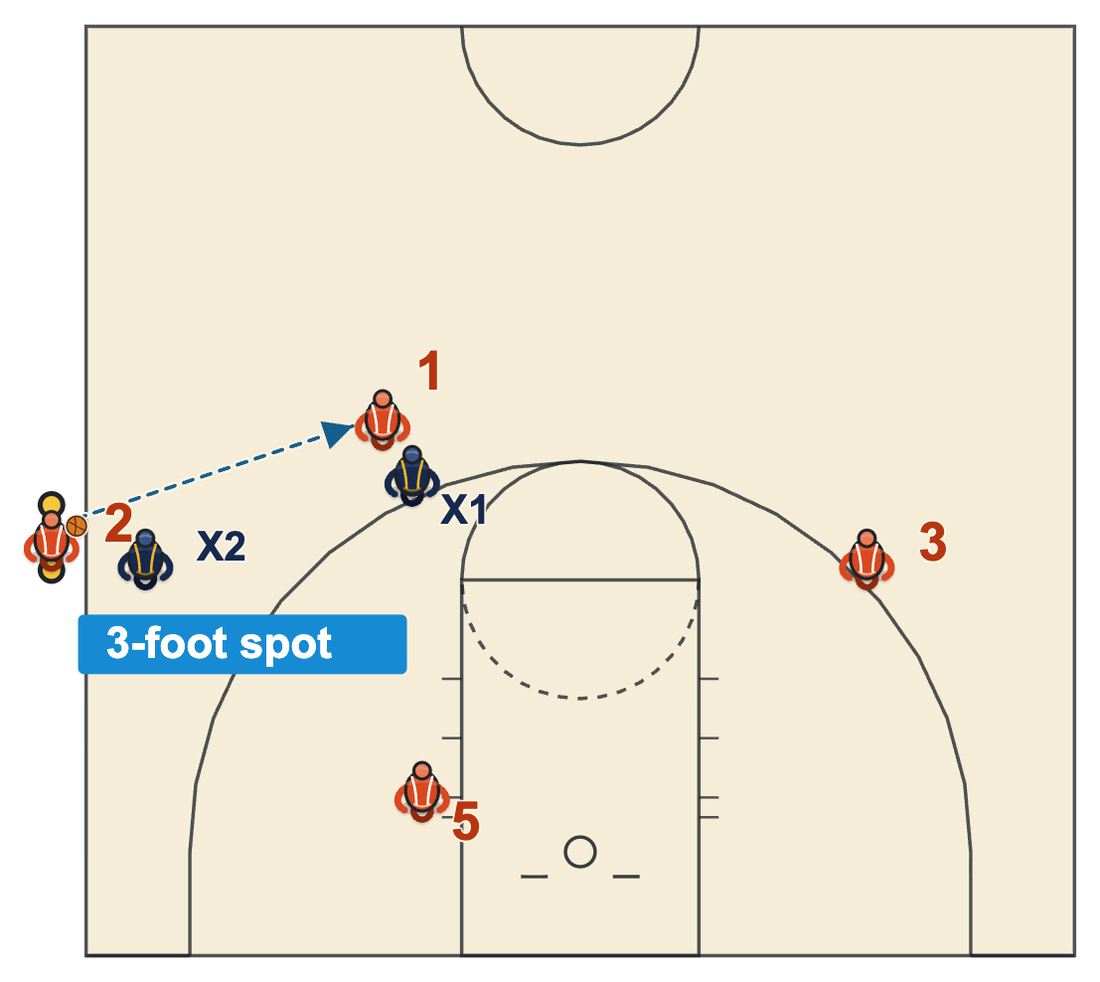 Spot throw-in on the sideline: the thrower keeps a foot on a 3-foot spot and the defender stays on his side of the line