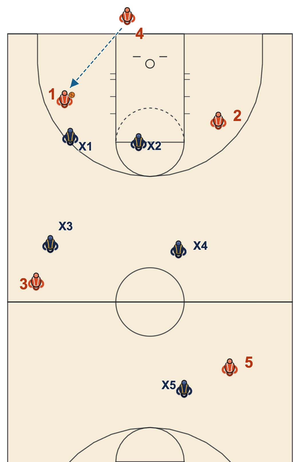 Vance Walberg full court press diagram: Controller, Gapper, Taker, Reader and Teaser after the inbound
