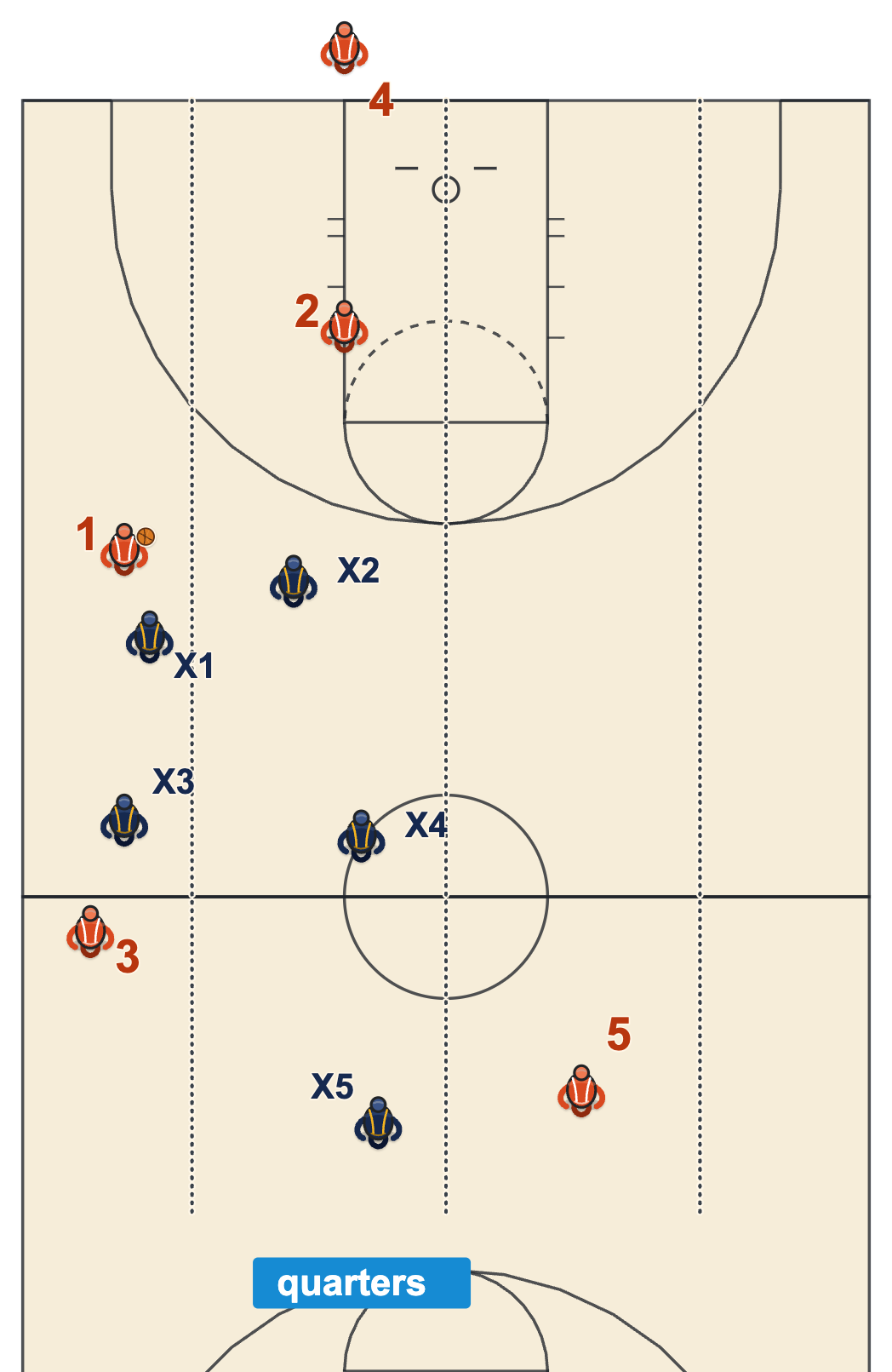 Walberg press quarters diagram: the floor split into four lengthwise quarters with all five defenders on the ball's half