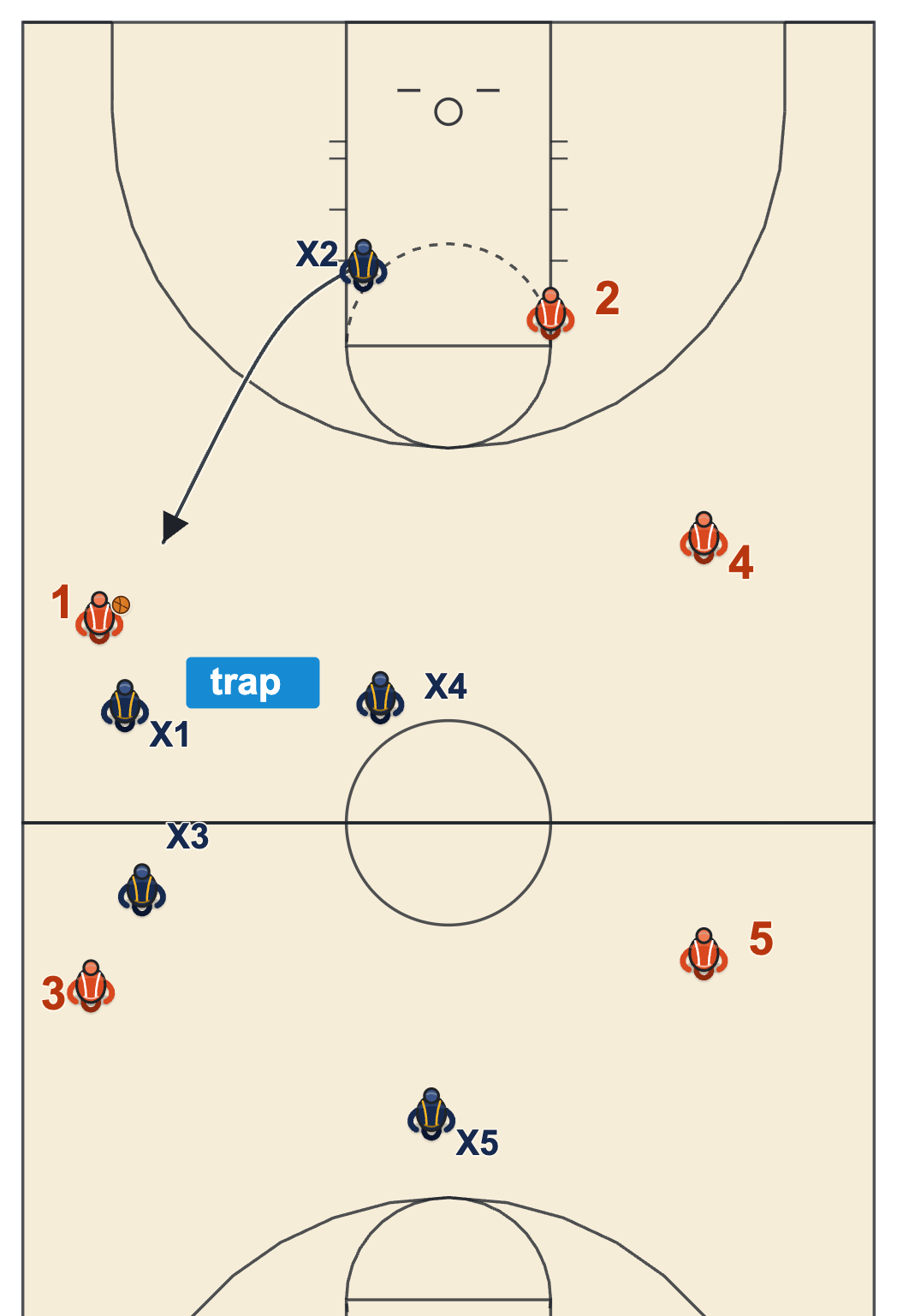 Walberg full court press sideline trap diagram: the Gapper traps the sideline dribble from behind with the Controller