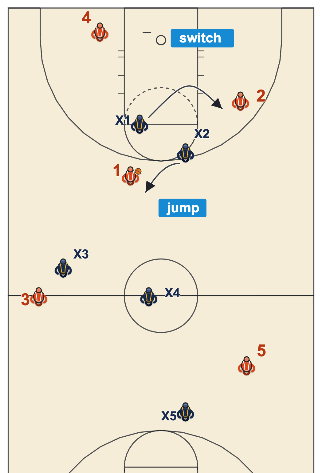 Walberg full court press diagram: the Gapper jumps a middle dribble and the Controller switches to the open man