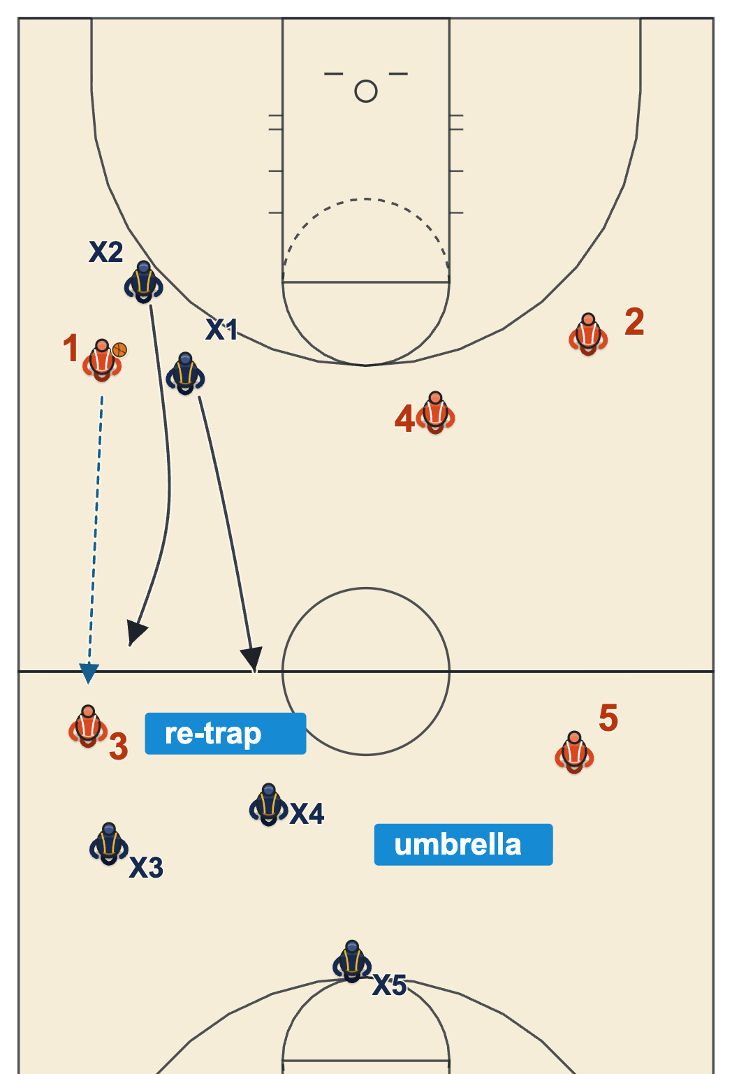 Walberg press vertical re-trap diagram: after a pass over the trap, a trapper sprints ahead and traps the receiver from behind