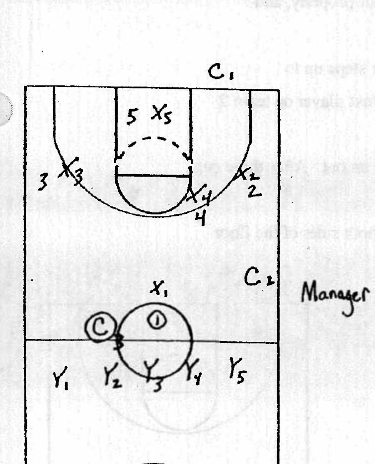 Kentucky Privilege diagram: three teams of five — one offense, one defense, the third waiting at half court to rotate in through the coach.