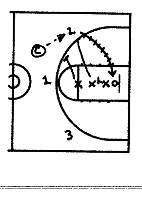 The Gene Keady Block-Out drill: the named defender closes out to the arc while the others block out across the lane, then it is live until the defense secures the rebound.