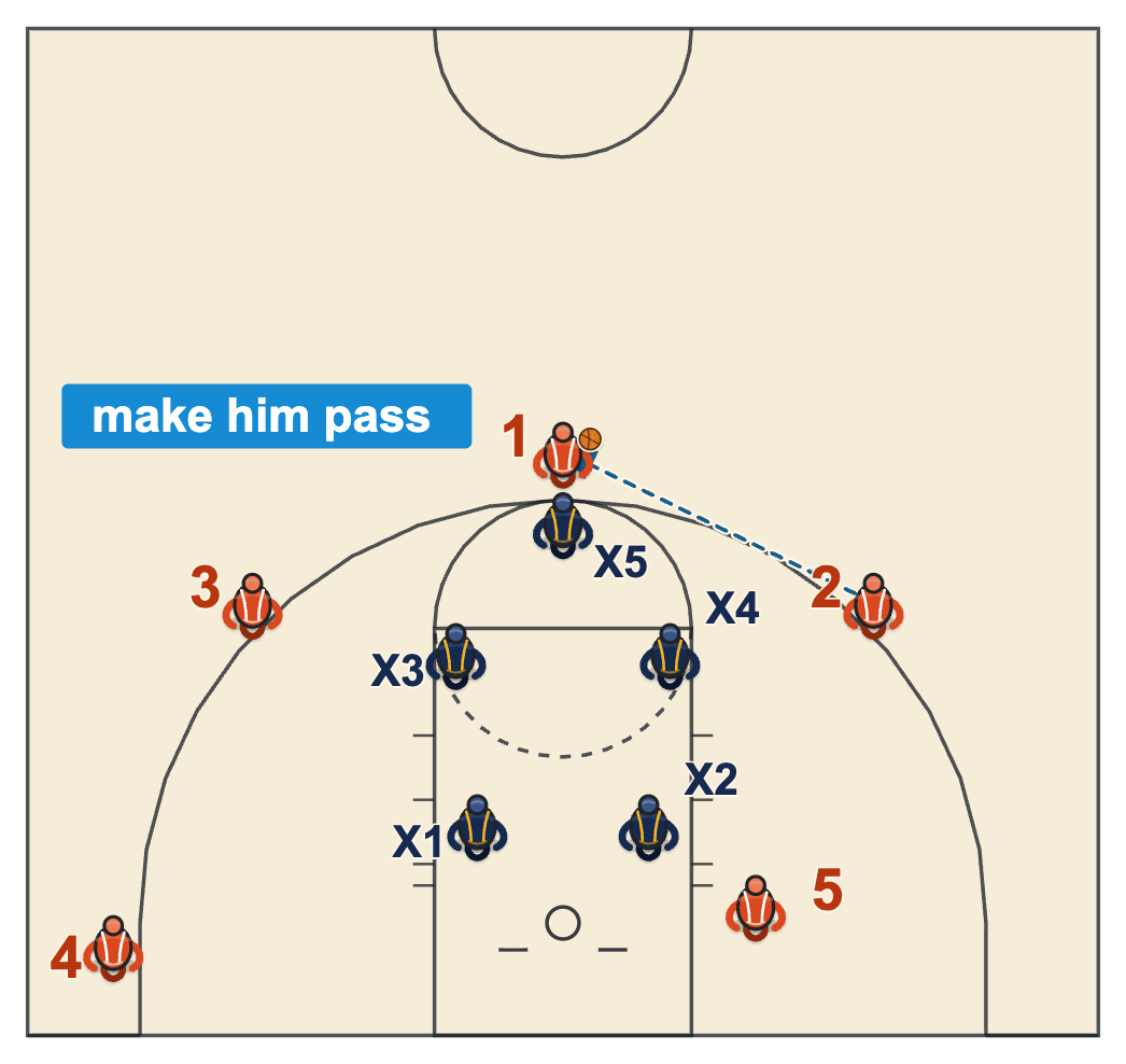 Box and 1 defense diagram with the four box defenders collapsing when the star catches the ball