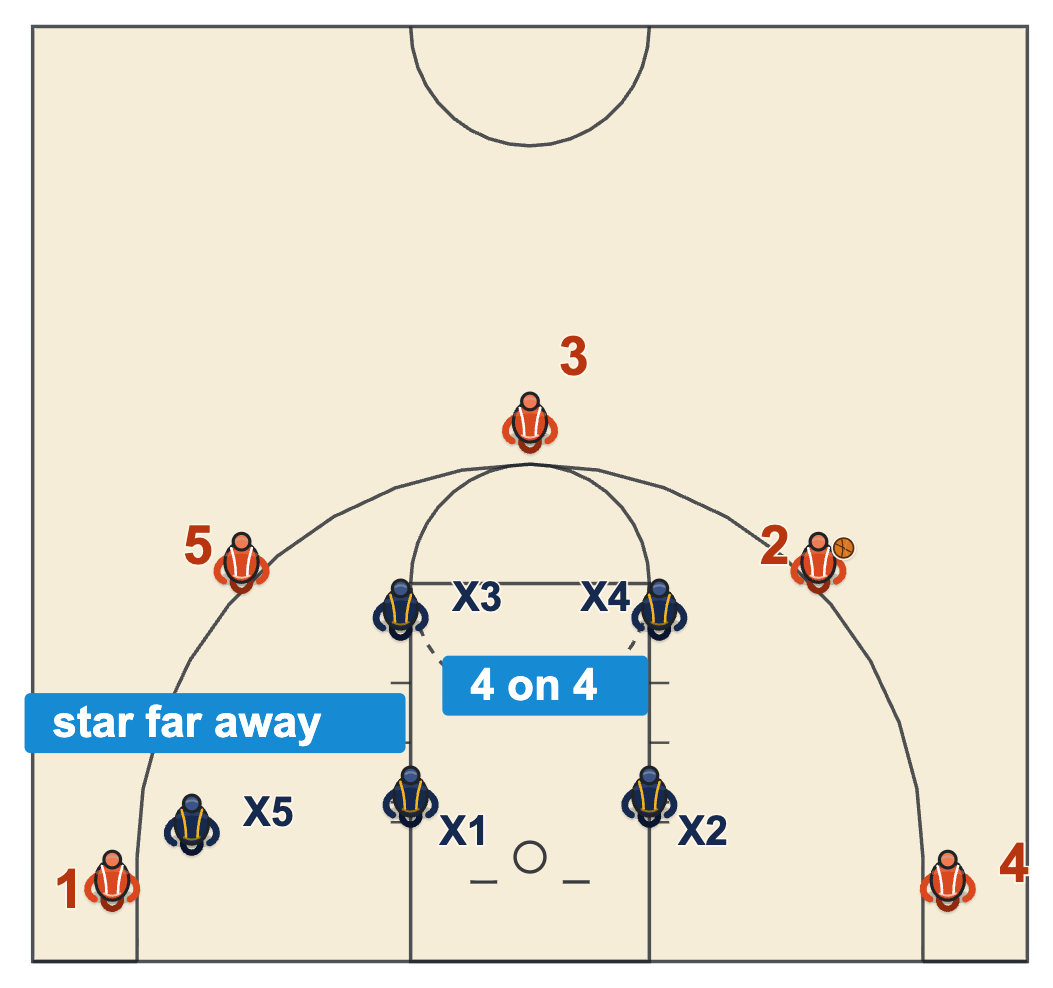 Box and 1 defense diagram with the chased player in the far corner and four attackers against four box defenders