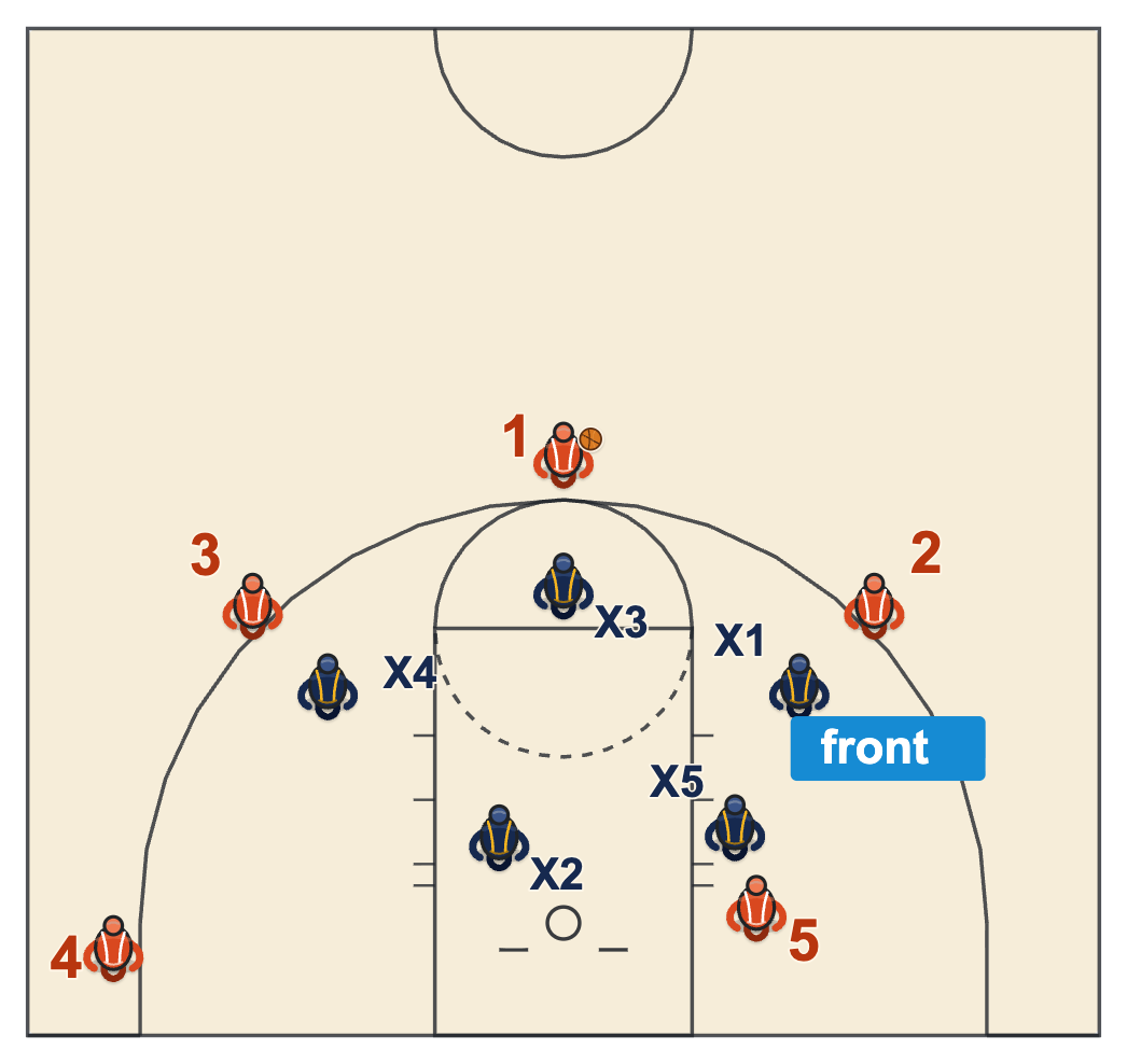 Diamond and 1 defense diagram with the chaser fronting a post scorer
