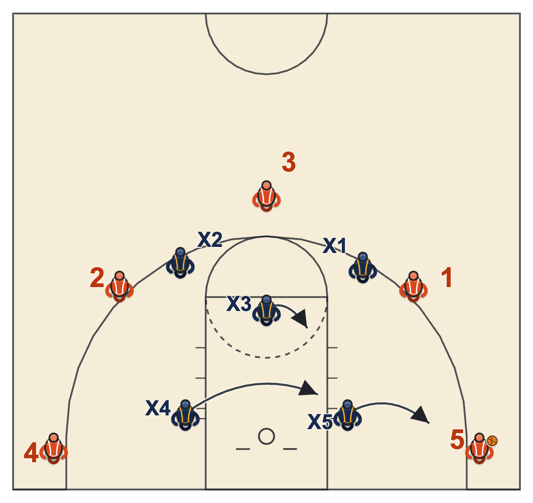 Triangle and 2 defense with the ball in the left corner, the low defender stepping out to the ball and the weak low defender sliding behind the post