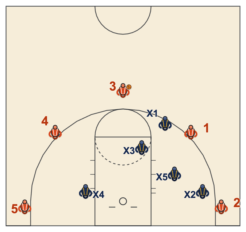 Offense against a triangle and 2 with both scorers on the left side so the two chasers cover both on one side