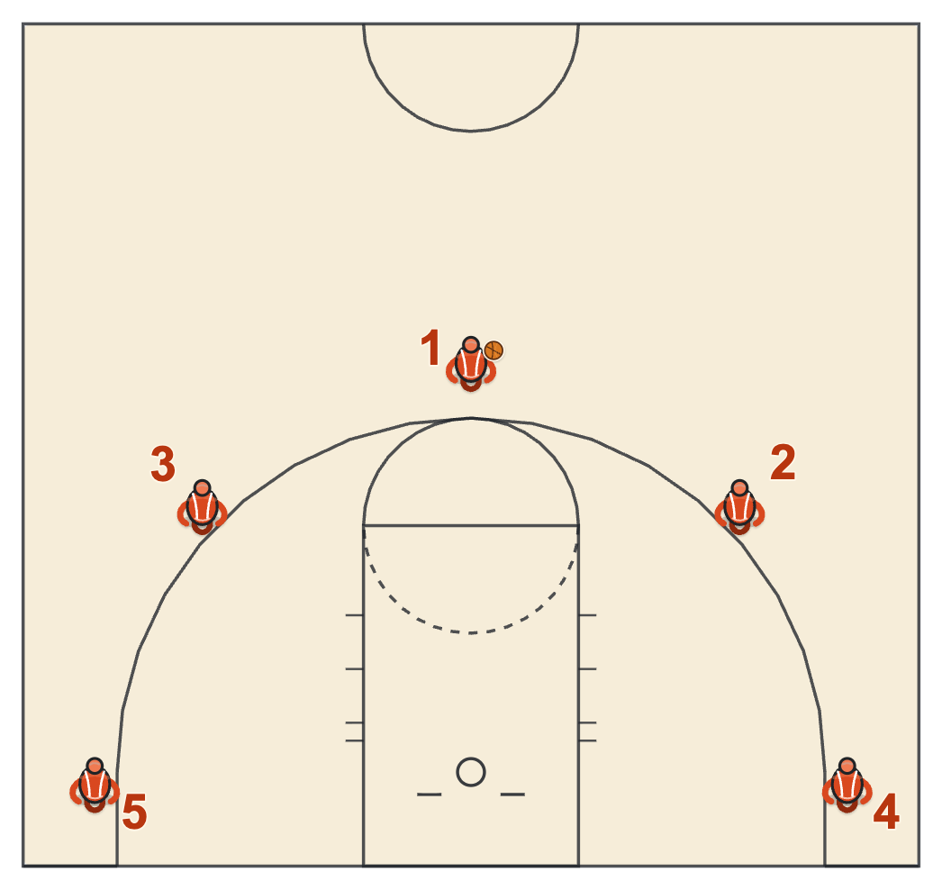 Spacing in basketball diagram of a 5 out alignment with players at the top of the key, both wings and both corners