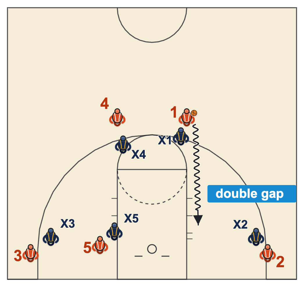 Basketball spacing diagram of a double gap with the left wing empty and the shooter deep in the left corner as 1 drives from the slot