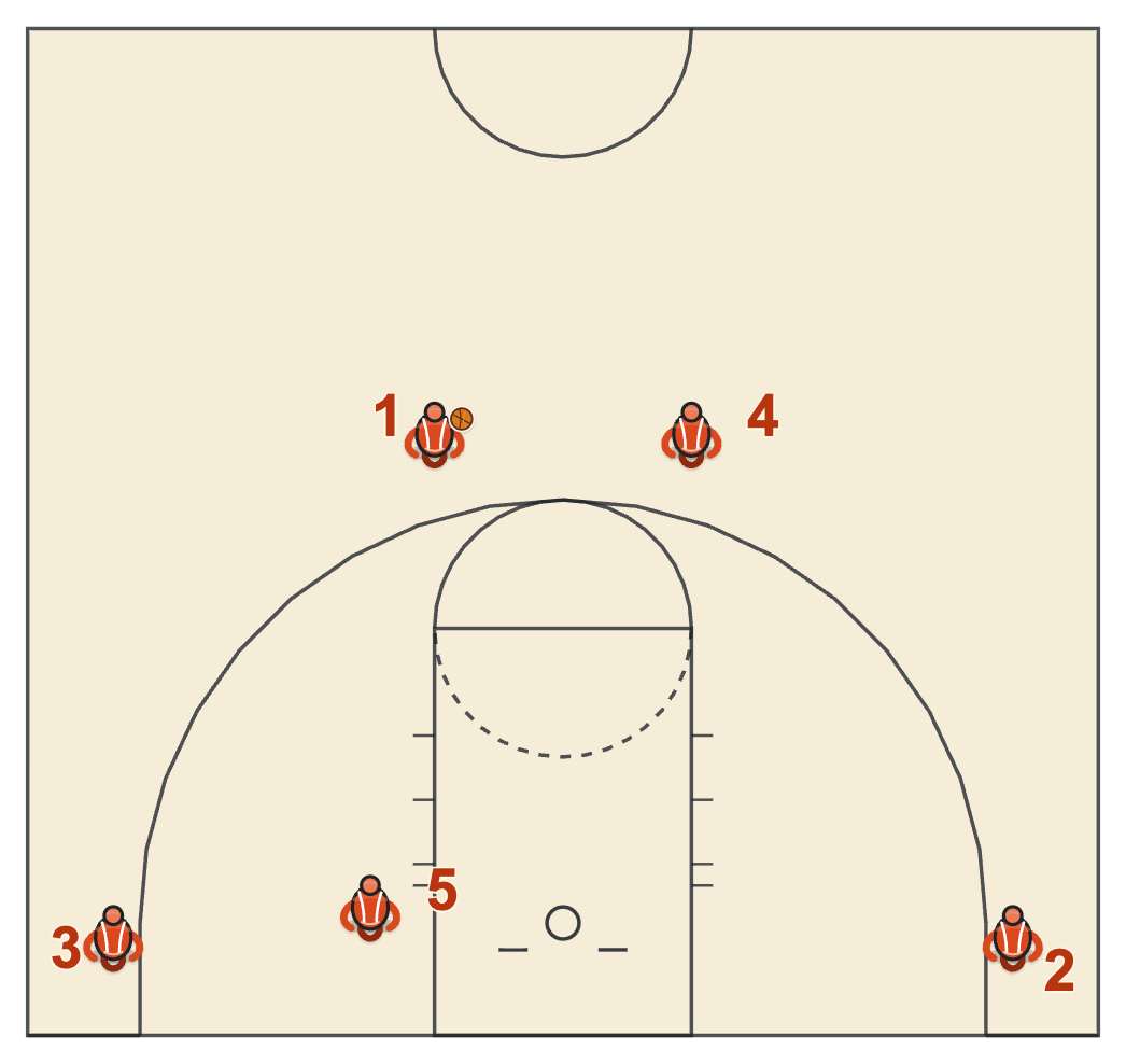 Spacing in basketball diagram of a 4 out 1 in alignment with two players up top, two in the corners and a post on the block
