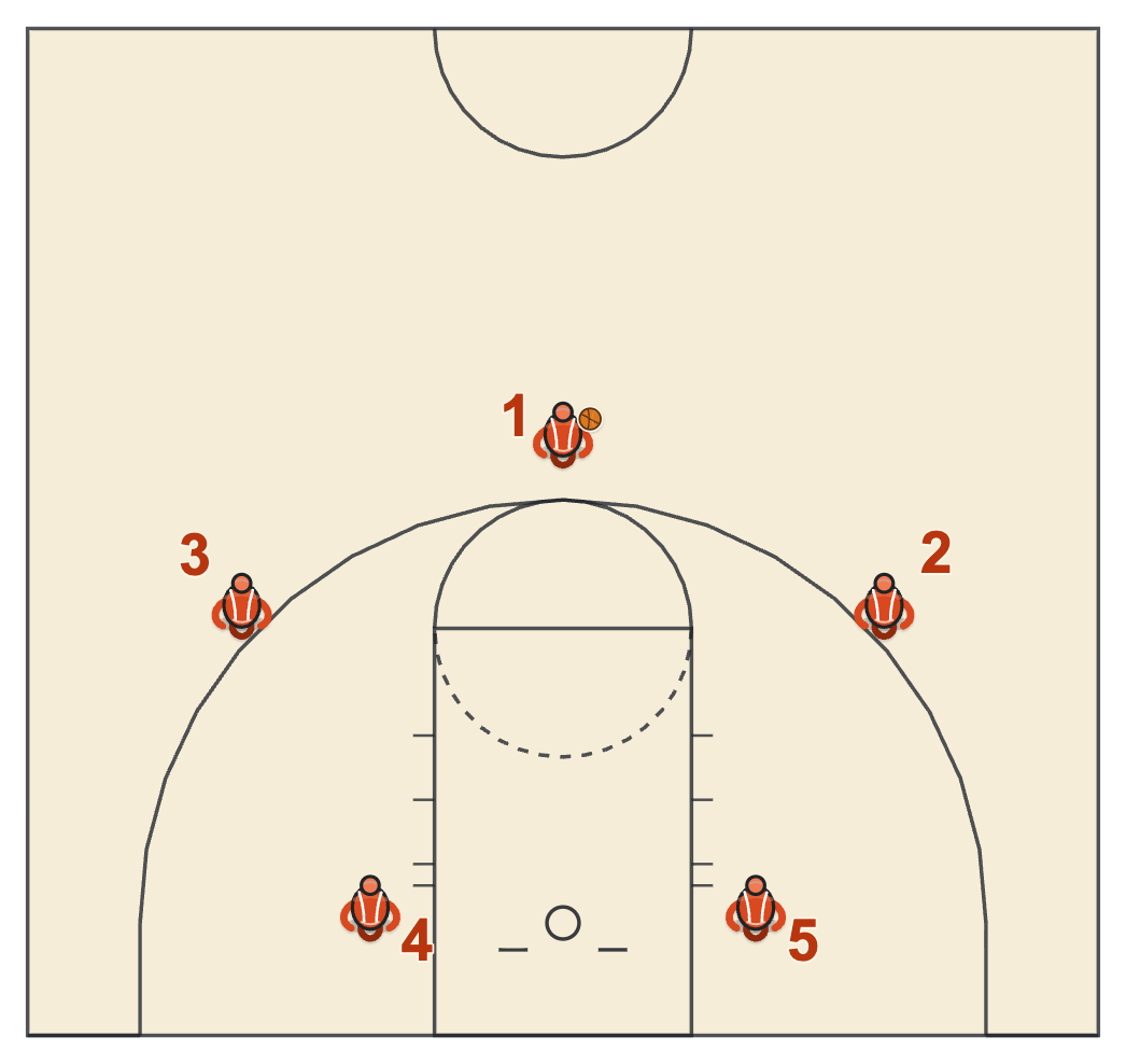 Basketball spacing diagram of a 3 out 2 in alignment with three perimeter players and two posts on the blocks