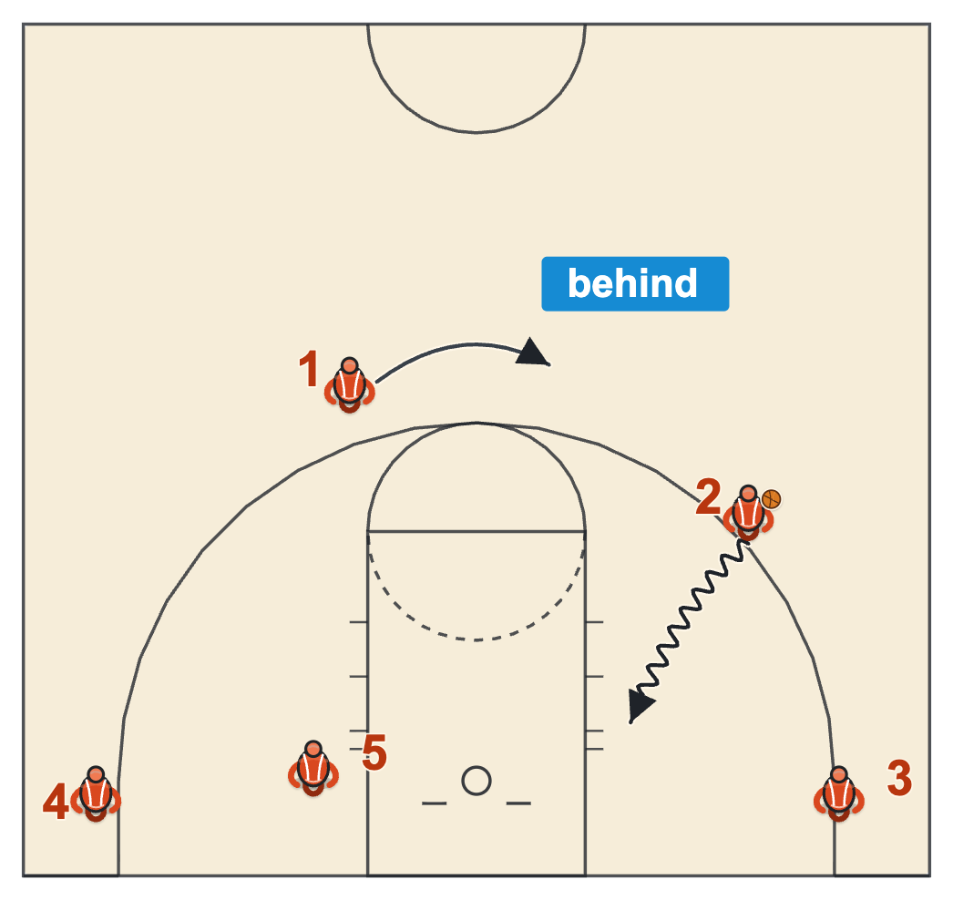 Spacing in basketball diagram of the four spots filled when a wing drives to the rim
