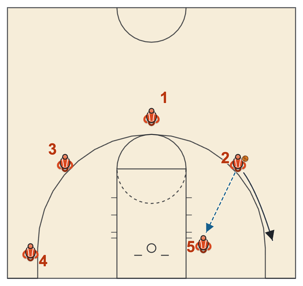 Basketball spacing diagram of a wing feeding the post and then moving to the corner