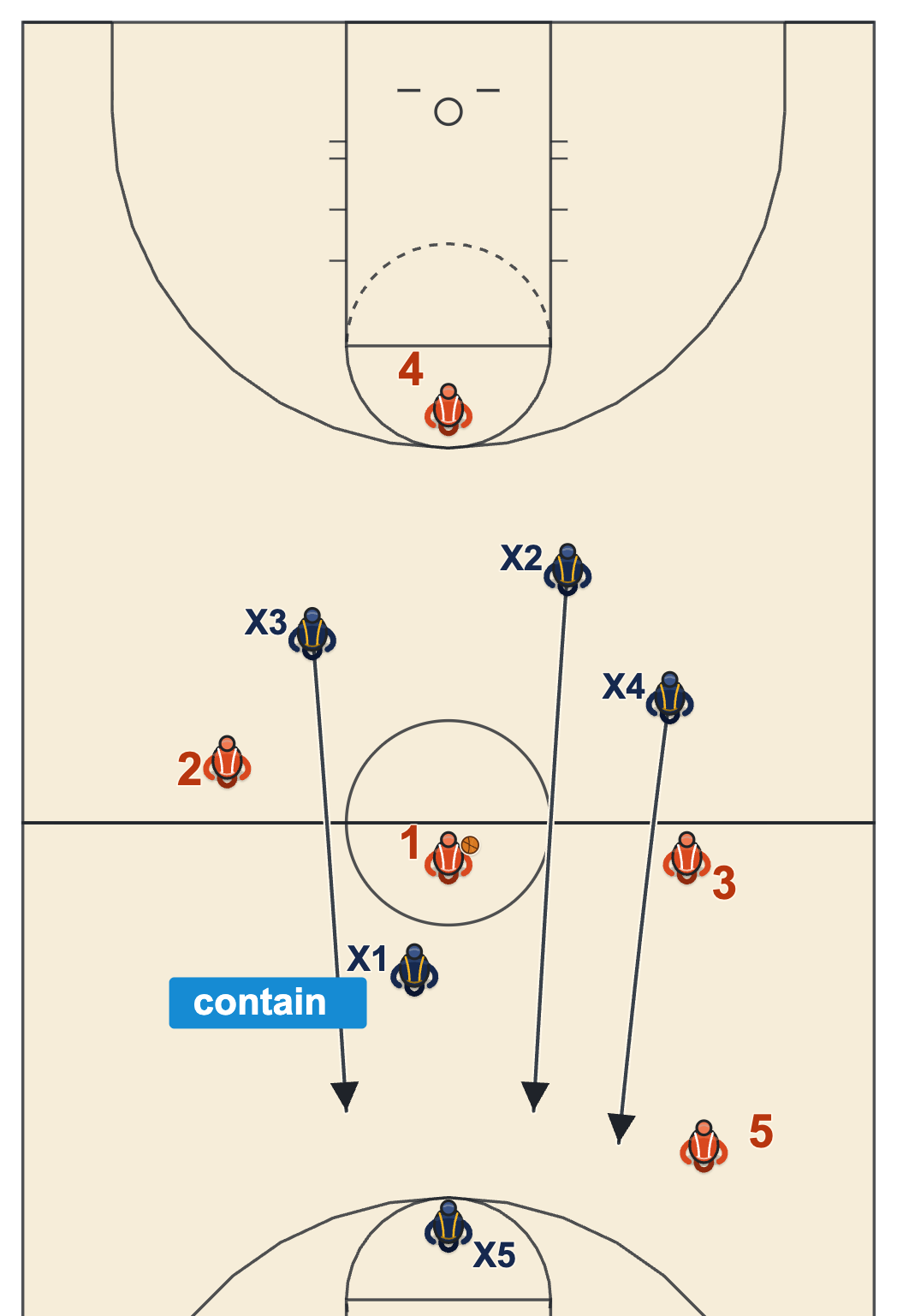When not to press diagram: the press is broken with the ball in the middle and three defenders sprinting back toward the rim