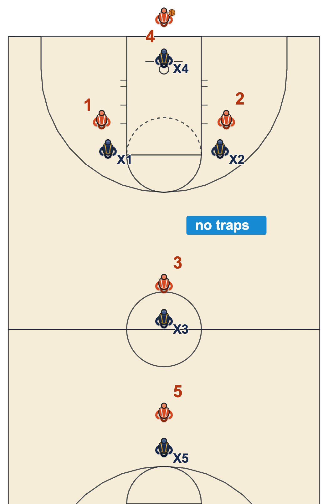 When not to press diagram: full-court man pressure with every defender on his own man and no traps
