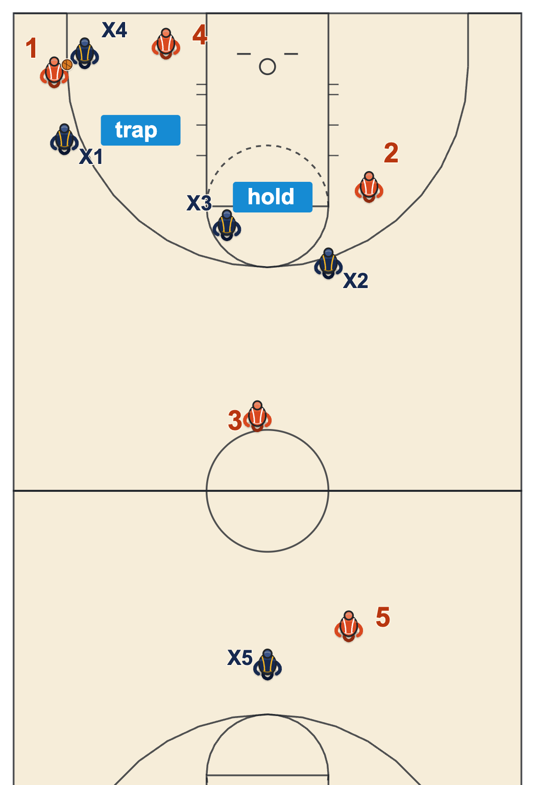 When not to press diagram: after a corner trap the inbounder steps in unguarded and the interceptor holds his spot instead of chasing him