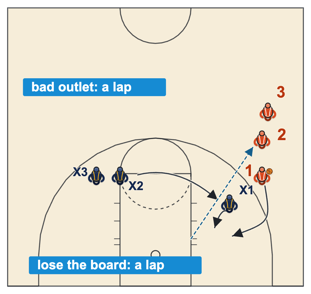 Basketball practice consequences diagram of a box-out drill where losing the rebound or making a bad outlet costs a lap