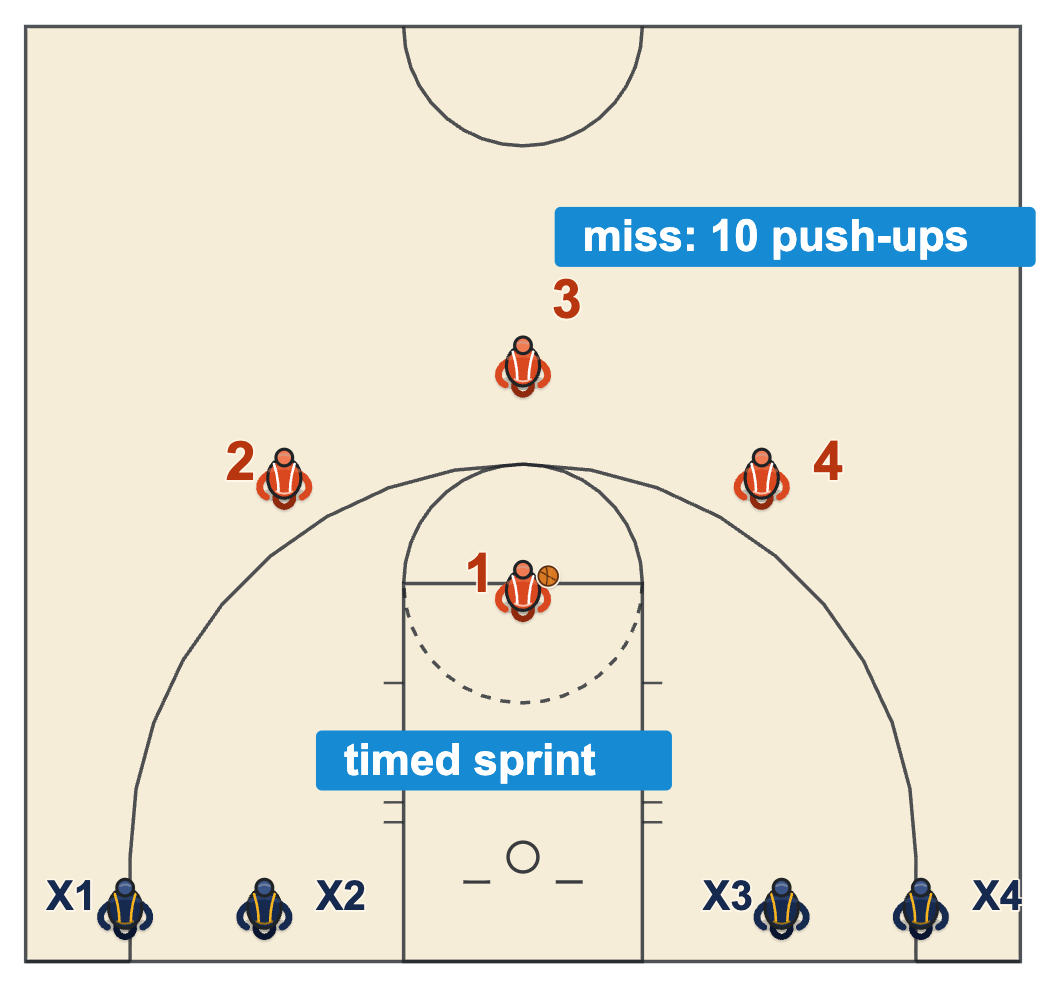 Basketball practice consequences diagram of the winning team shooting a bonus free throw while the losing team lines up on the baseline to sprint