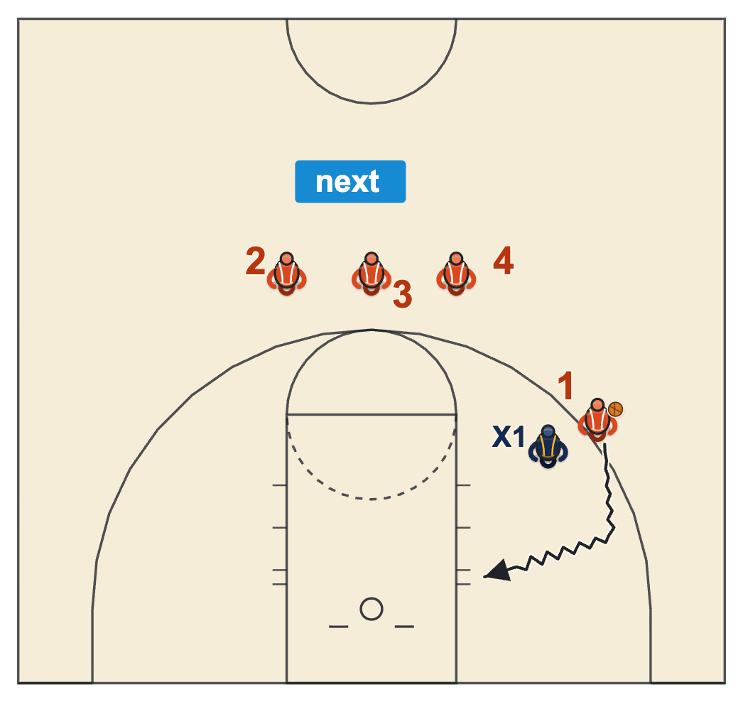 Basketball practice diagram of 1 on 1 from the right wing with the next players waiting at the top of the key
