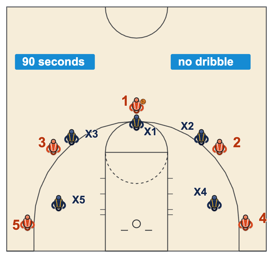 Basketball practice diagram of 5 on 5 with no dribble where each defender counts his man's catches