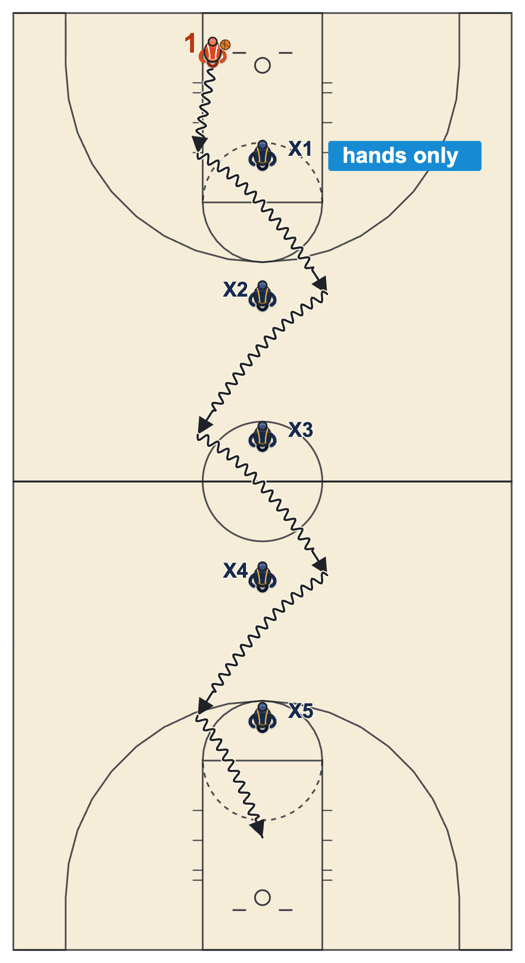 Youth basketball dribbling drills diagram of a dribbler weaving past five defenders standing in a line down the middle of the court
