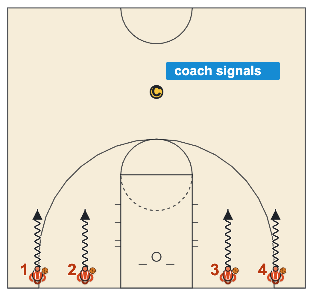 Youth basketball dribbling drills diagram of four players dribbling from the baseline while the coach gives hand signals