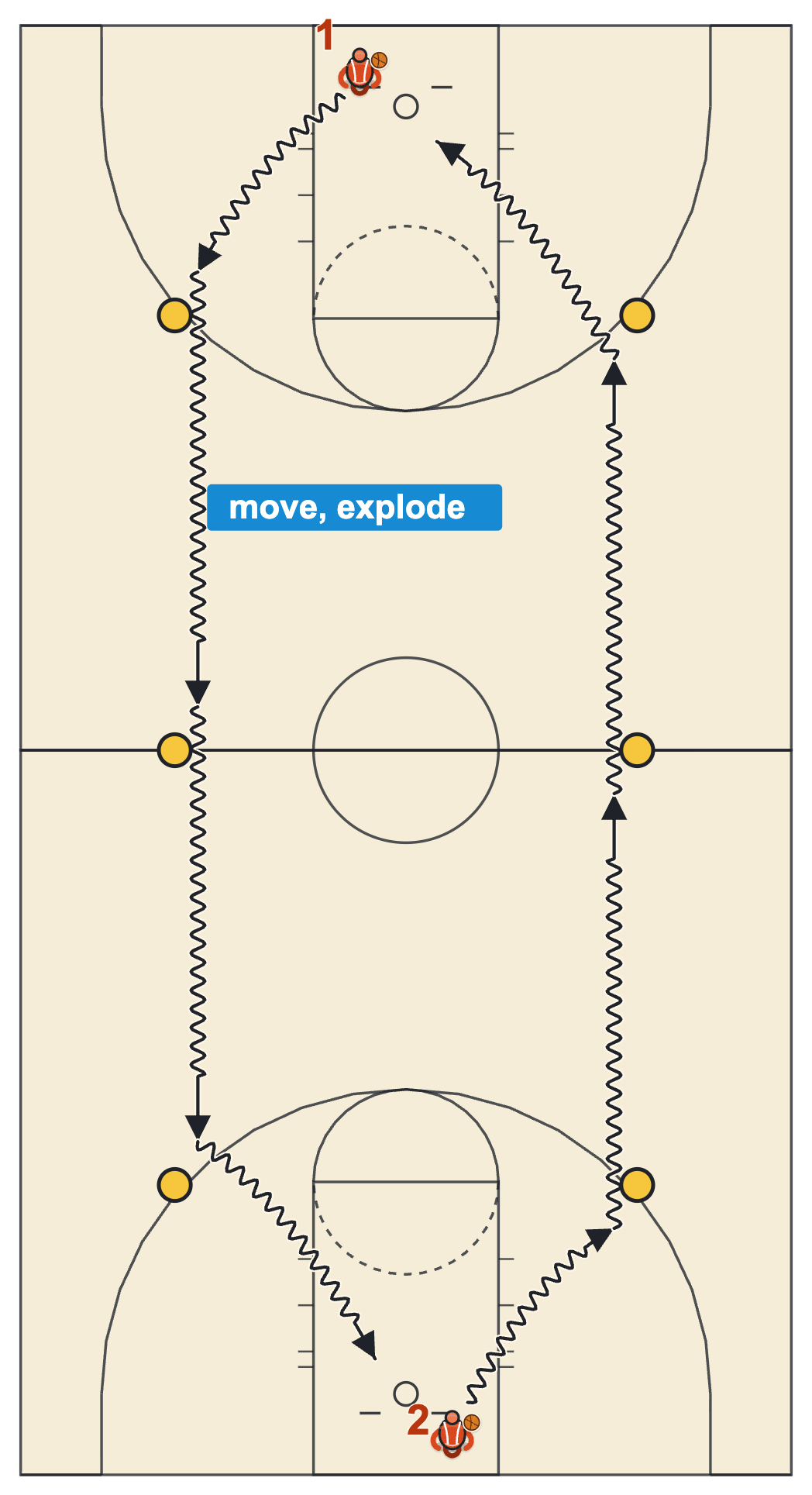 Youth basketball dribbling drills diagram of two dribblers making a called move at three cones and finishing with a layup at the far basket