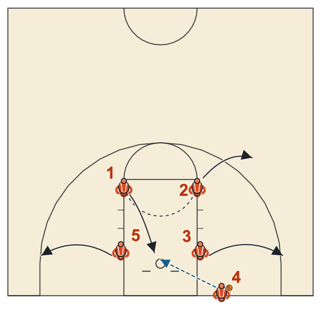 Youth basketball inbound plays diagram: box play with the called player cutting straight from the elbow to the rim while the other three move away