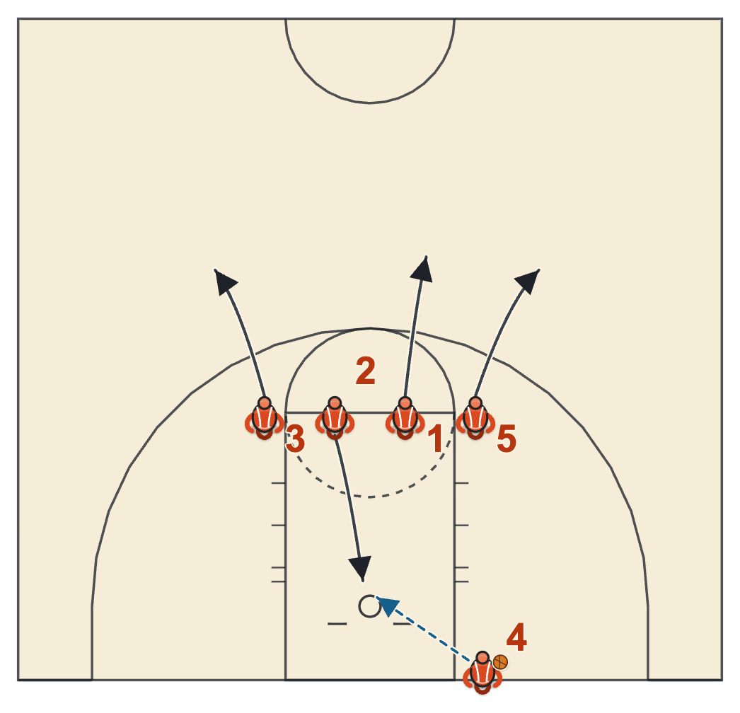 Youth basketball inbound plays diagram: line play with four players on the free-throw line, three cutting away toward half court and one cutting straight to the basket