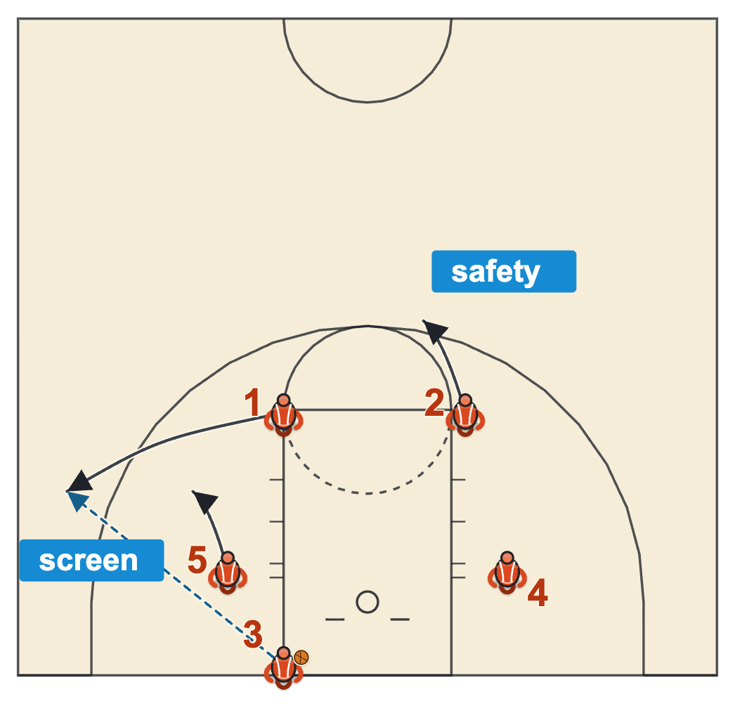 Youth basketball inbound plays diagram: Box Wide with the posts wide on the blocks, a screen for the shooter and the other guard sliding toward the top of the key as the safety