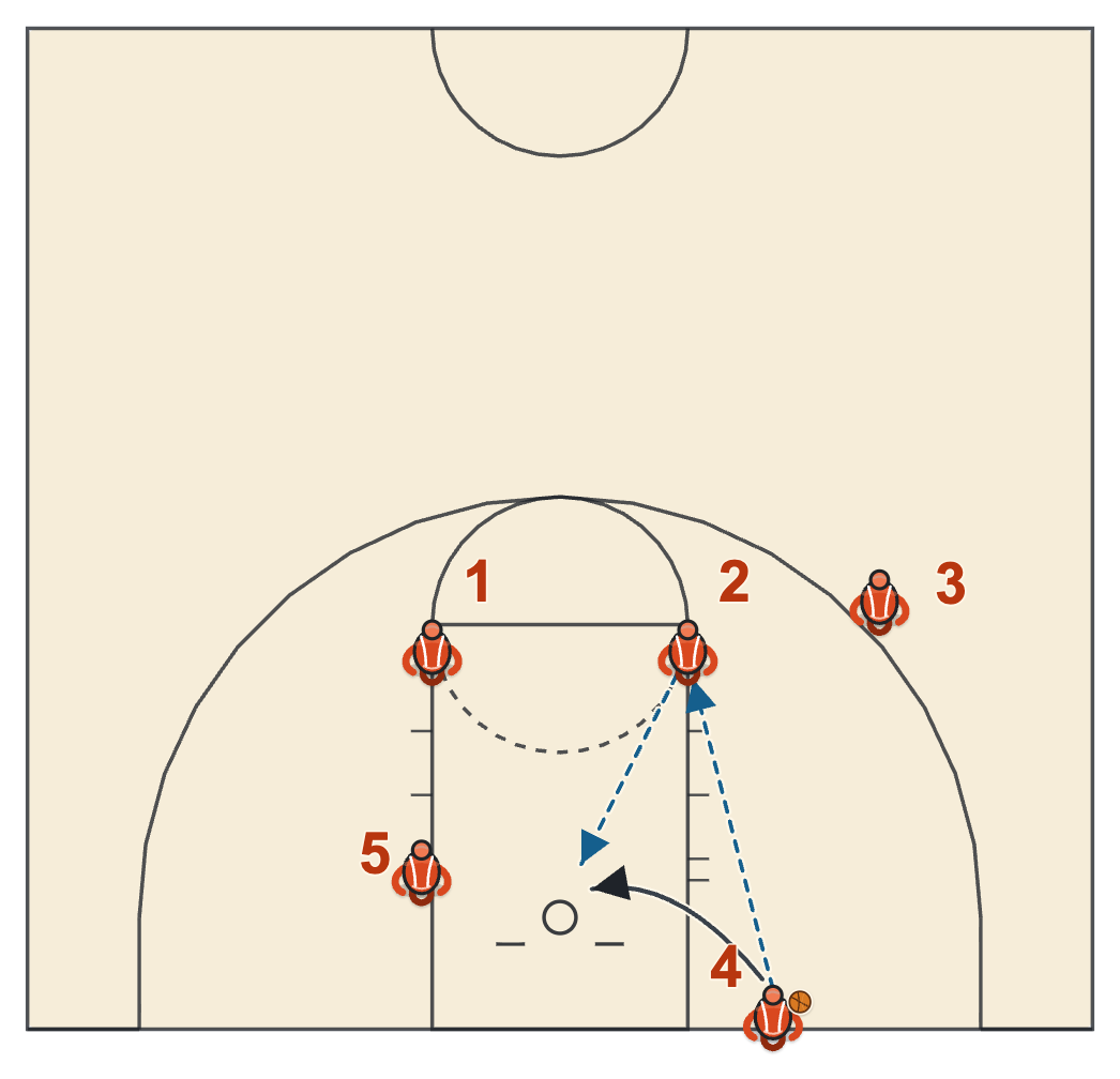 Youth basketball inbound plays diagram: give and go when nobody guards the inbounder, with a pass to the elbow, a cut to the rim and the return pass