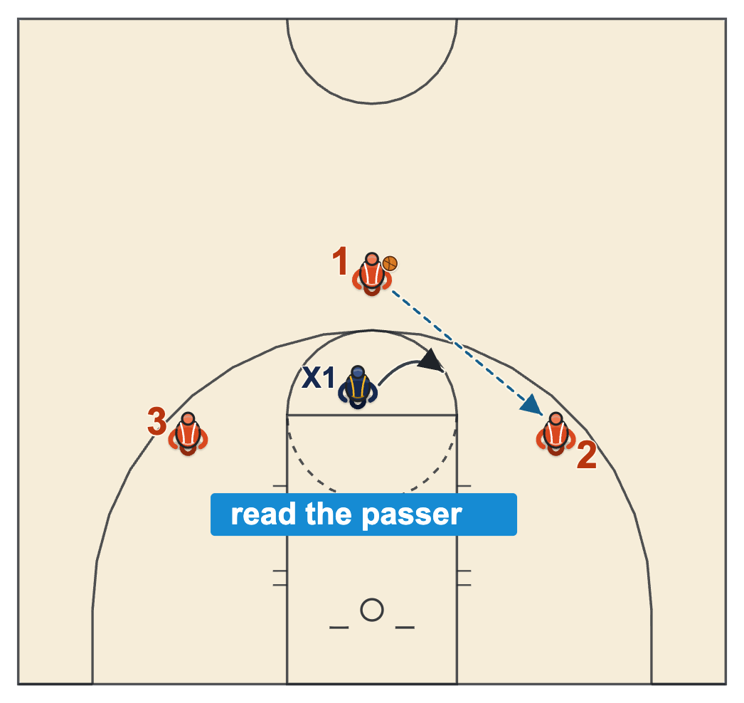 Triangle deflection drill: three passers around one defender, who reads the passer and jumps toward the pass