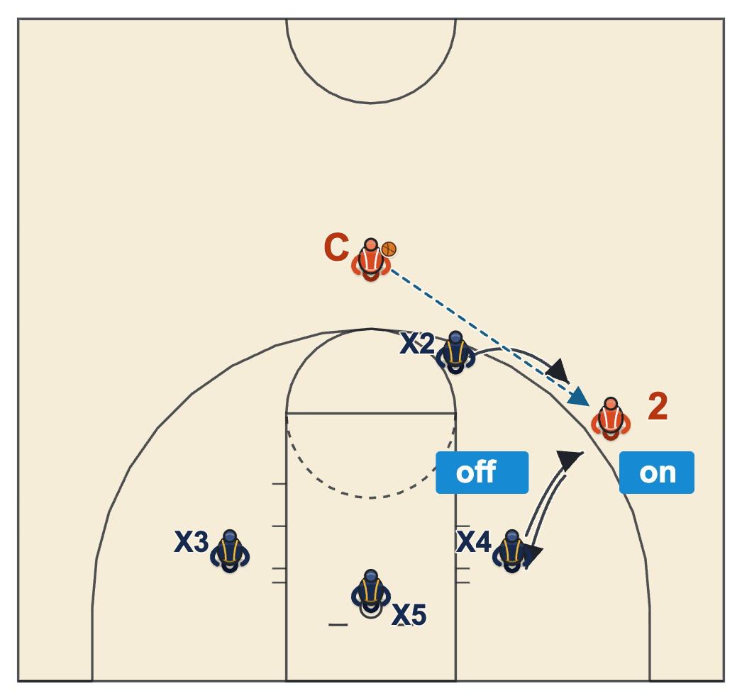 On-off drill: the low outside defender closes out on the wing pass, then retreats when the guard arrives