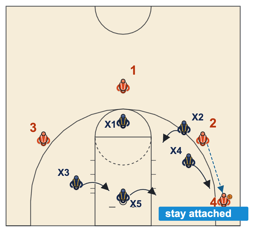 Wing-to-corner rotation drill: on the corner pass the low outside defender goes out and stays with the ball