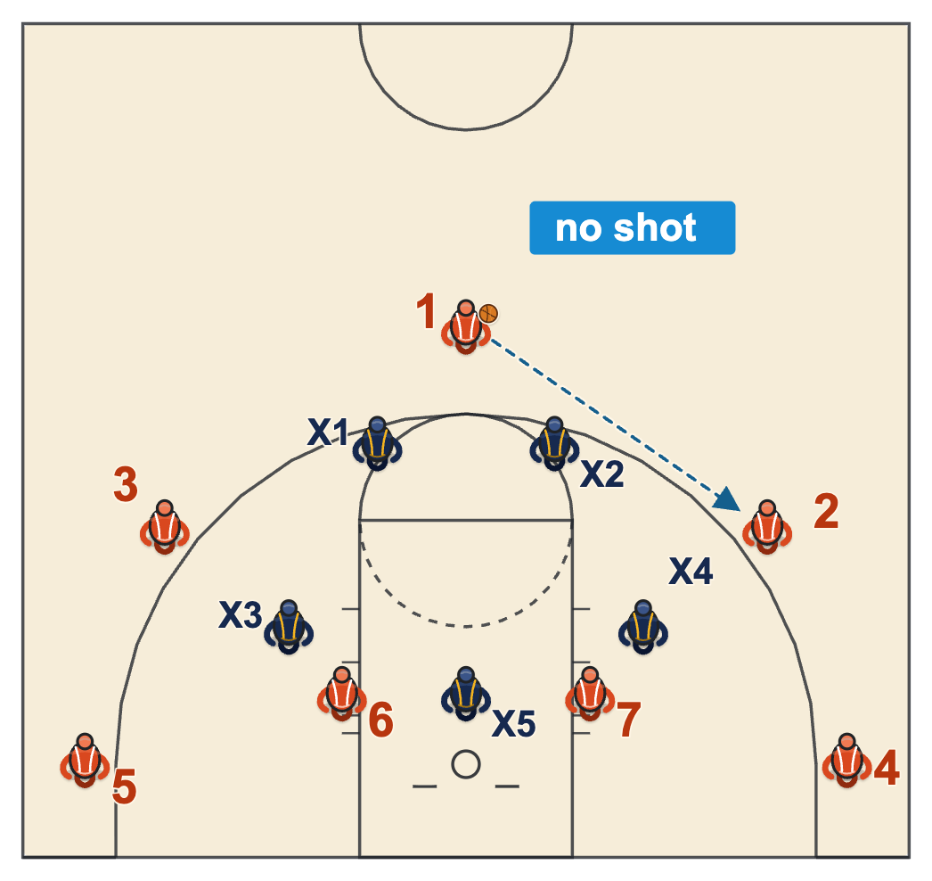 Zone movement drill: five perimeter passers and two posts on the blocks against a 2-3 zone, no shot