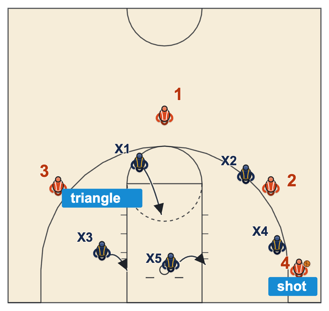 Zone rebounding triangle on a shot from the corner in a 2-3