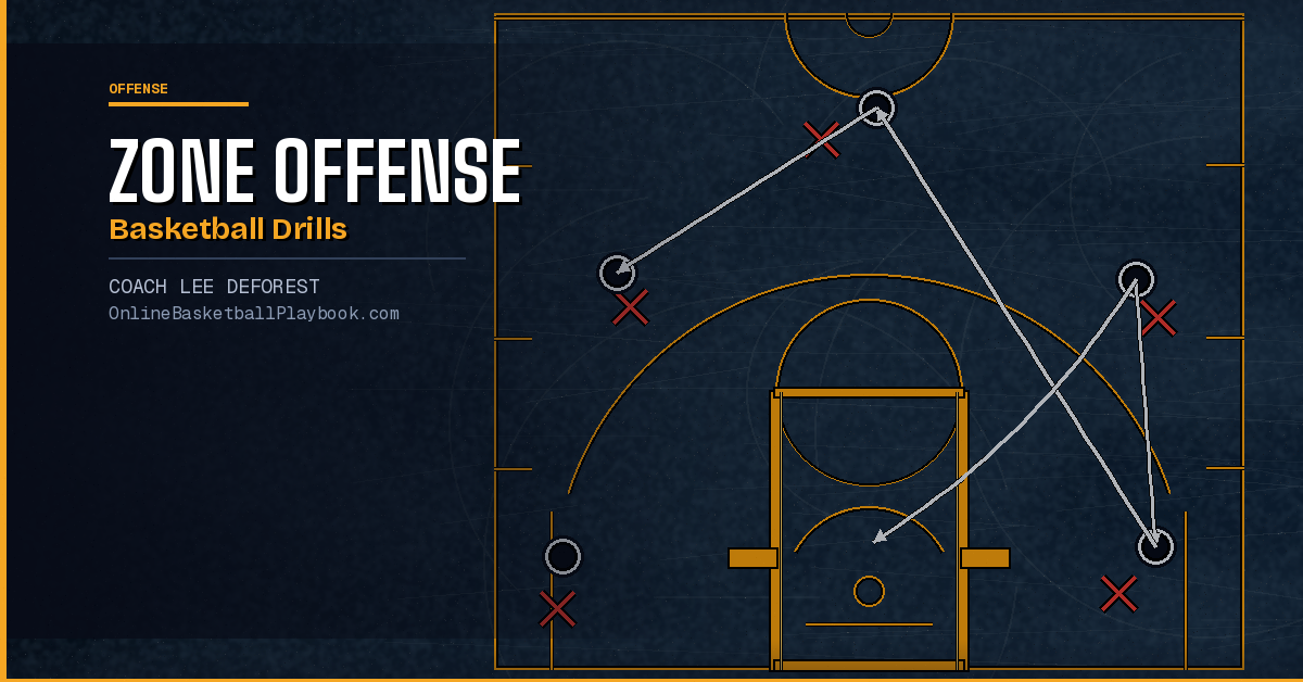 Zone Offense Basketball Drills
