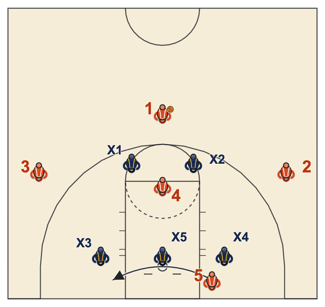 2-3 zone offense diagram of a 1-3-1 set with wings wide of the arc, a high post at the free-throw line and a baseline runner between the short corners
