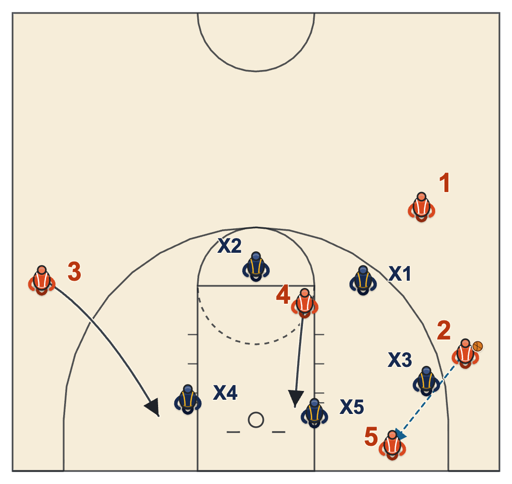 2-3 zone offense short corner attack with the corner player lifting the low defender, a pass to the short corner and a dive to the block