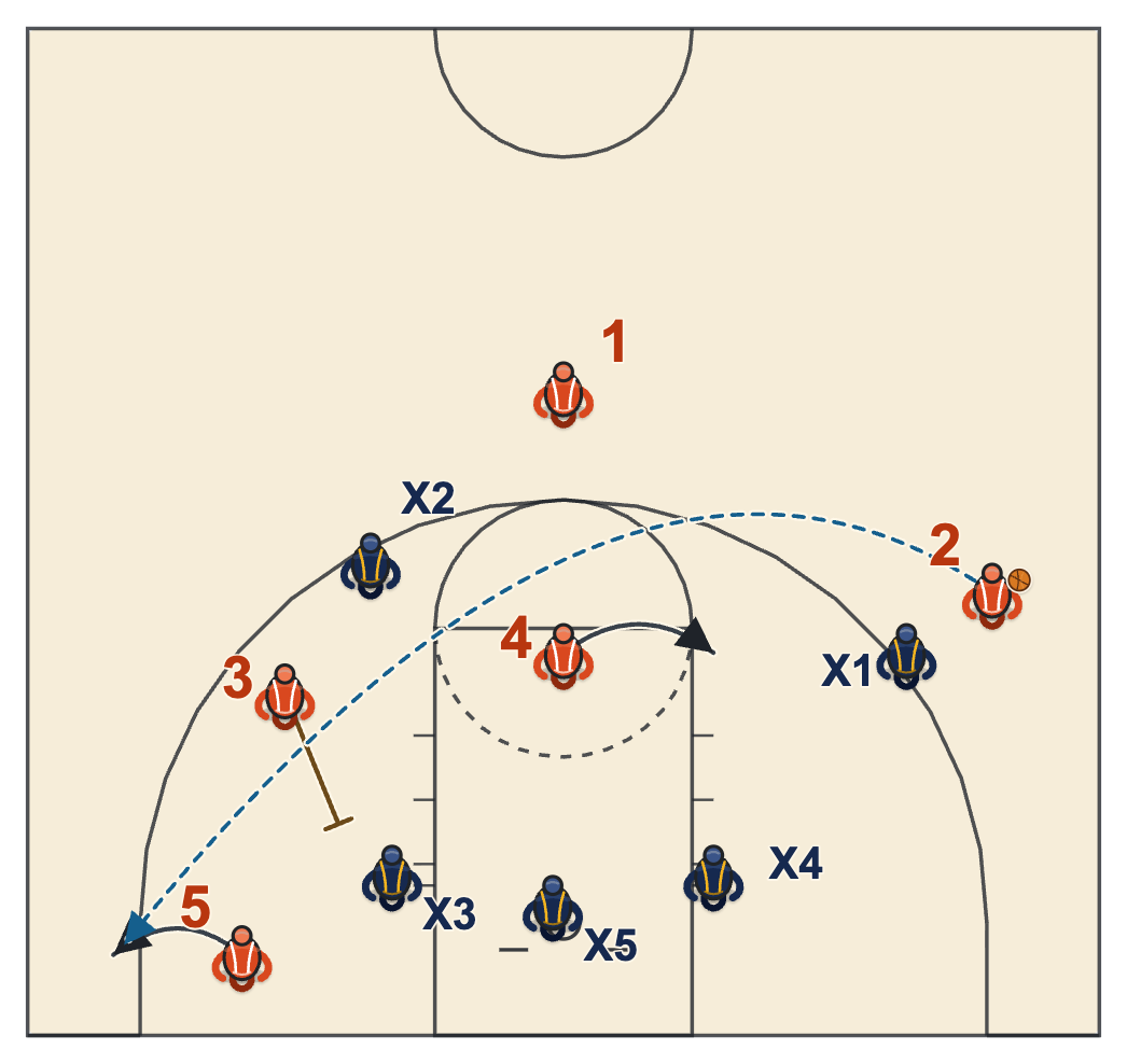 2-3 zone offense weak-corner skip play with a skip pass to the weak-side corner and a back screen on the low weak-side defender