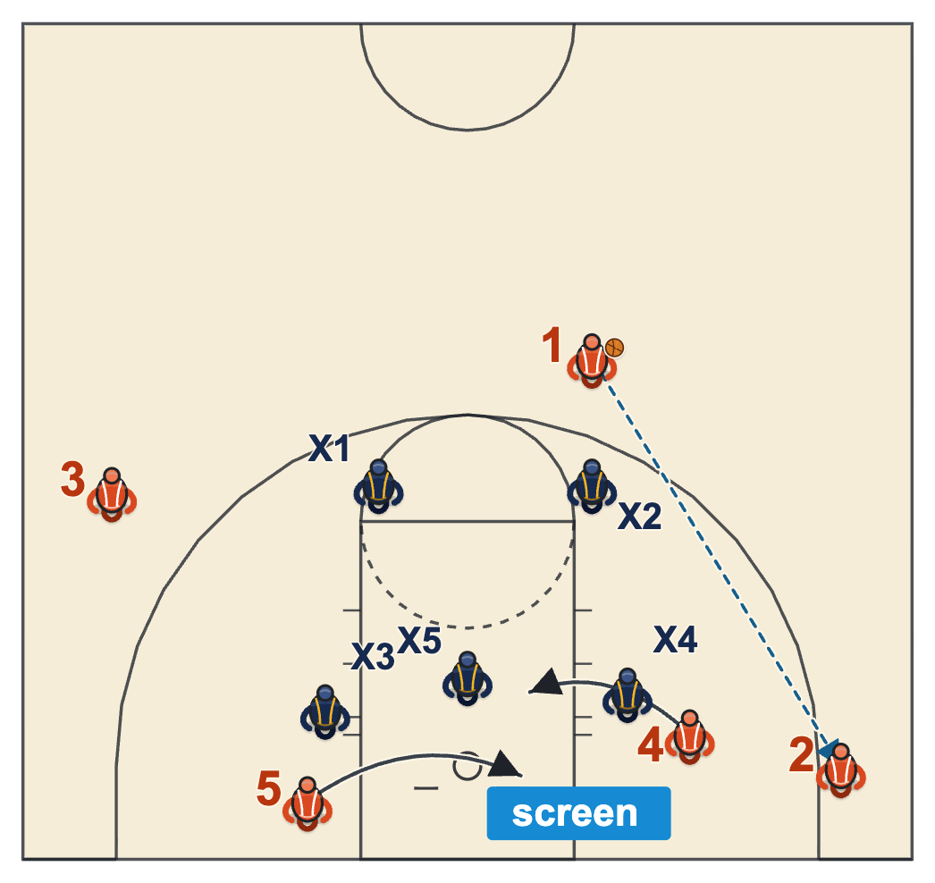 2-3 zone offense corner screen-and-cut play with a pass to the corner, a screen on the outside low defender and a baseline cut to the ball-side block