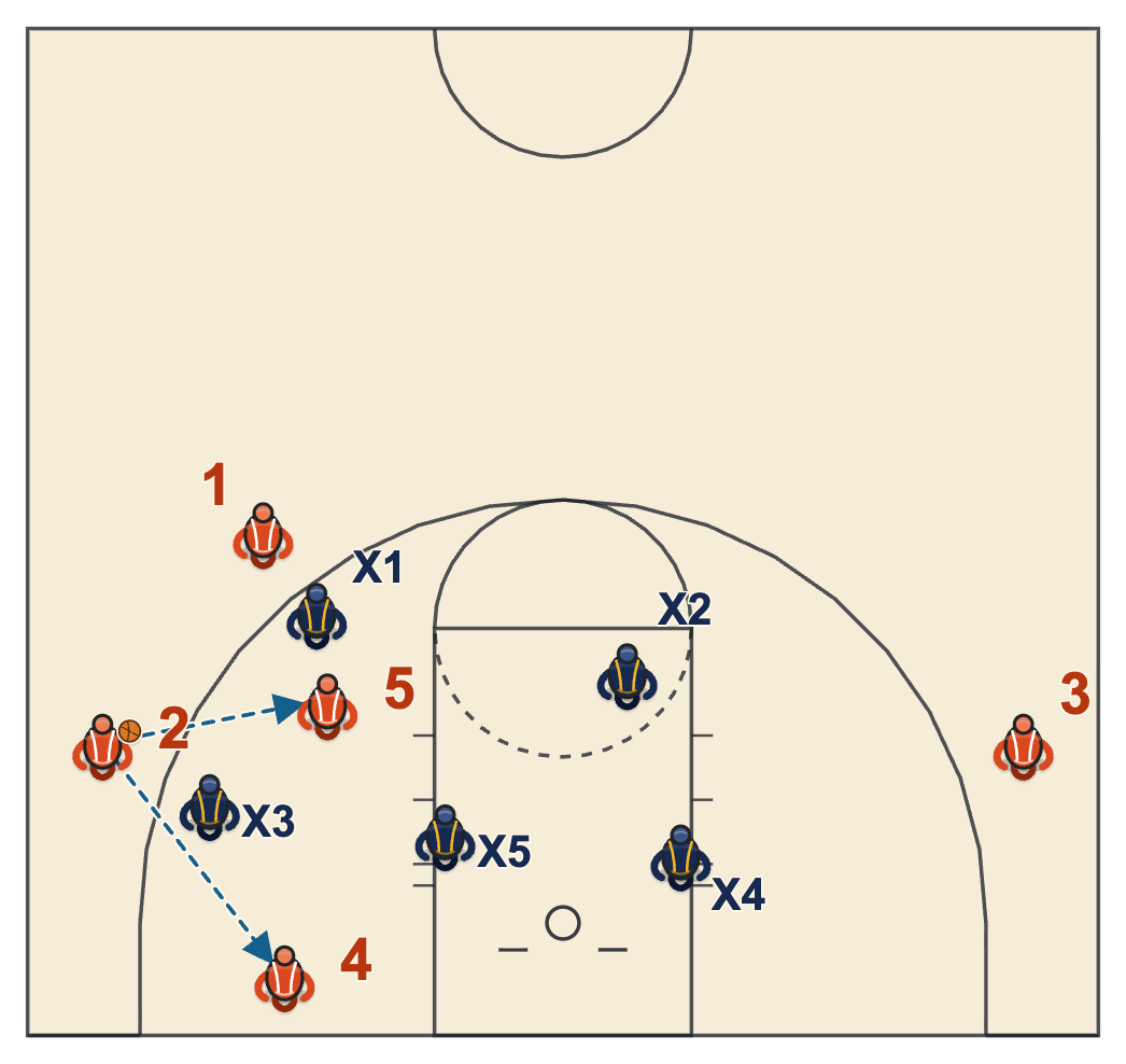 2-3 zone offense wing-triangle 1-3-1 with the ball low on the wing and a triangle of passes to the mid-post and the short corner